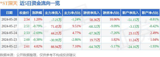 开云体育 开云官网行情快报：ST深天（000023）5月28
