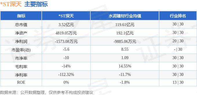 开云体育 开云官网行情快报：ST深天（000023）5月28日主力资金净卖出721万元(图2)