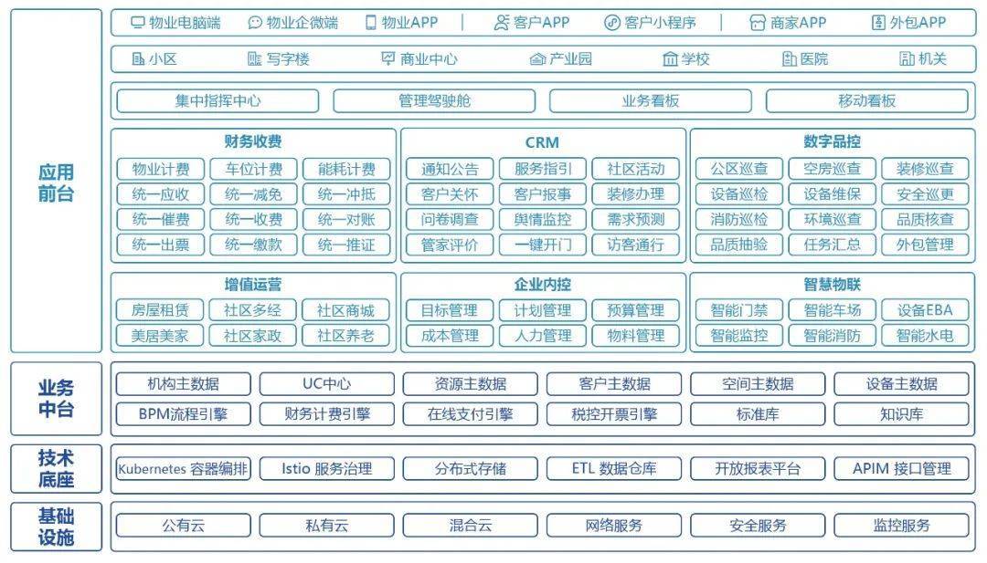 天问互联：让物业更简单让生活开云体育 开云平台更方便！(图2)