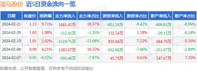 开云体育 Kaiyun.com 官网入口2月21日迪马股份涨