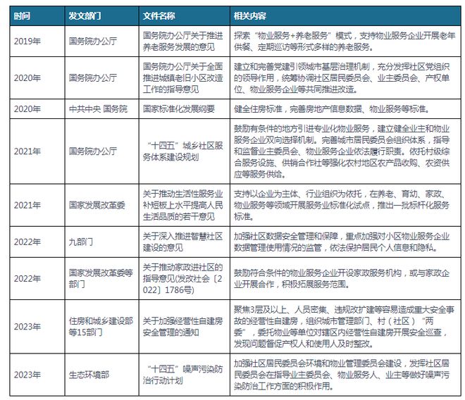 中国及部分省市物业服务行业相关政策汇总 积极拓展服务范围开云