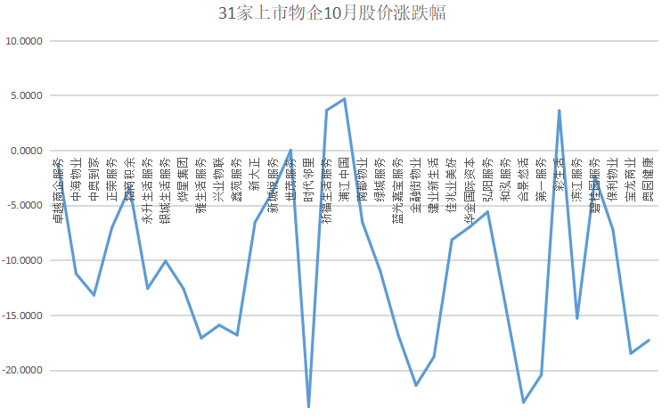 开云体育 开云官网10月中国物业服务TOP30报告·观点月度指数(图3)