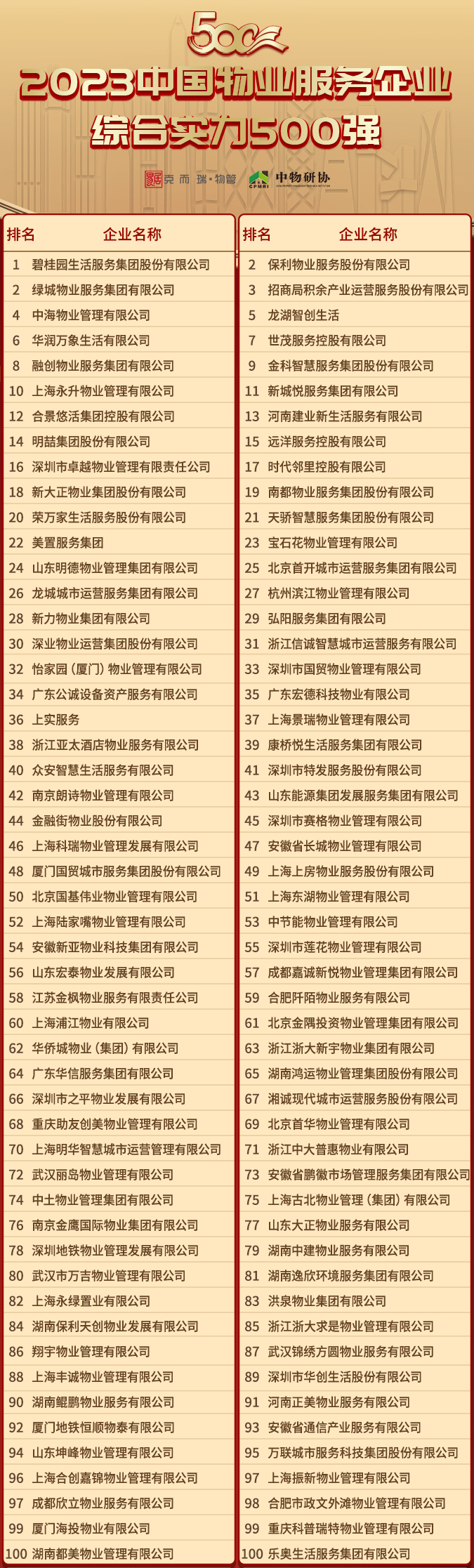 中国第一大物业服务企业：领先保利、绿城、龙湖年收入超过400亿元Kaiyun 开云体育(图4)