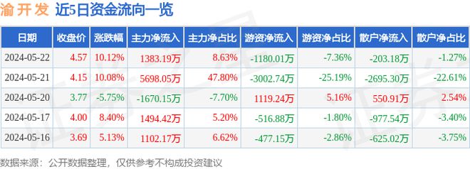 开云 开云体育平台5月22日渝 开 发涨停分析：物业管理房地