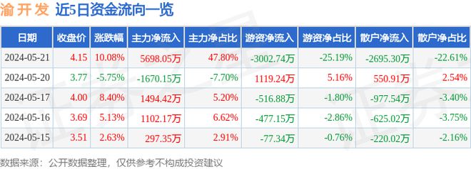 5月21日渝 开 发涨停分析：成渝城市群重庆国企改革物业管理概念热股开云 开云体育官网(图1)
