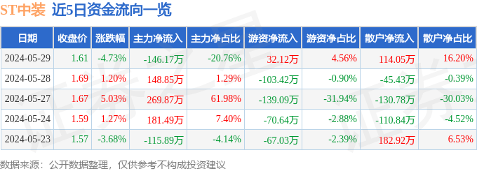 ST中装（002822）Kaiyun 开云5月29日主力资金