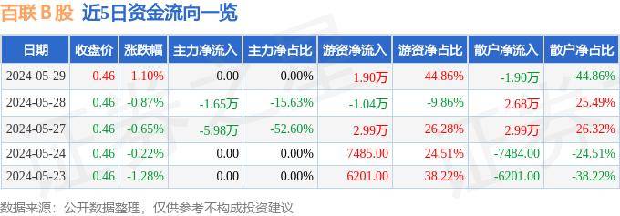 行情快报：百联Ｂ股（900923）5月29日游资资金净买入190万元开云体育 开云平台(图1)
