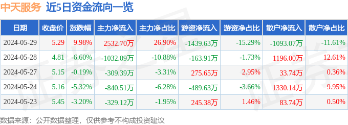 5月29日中天服务涨停开云体育 开云官网分析：物业管理概念热