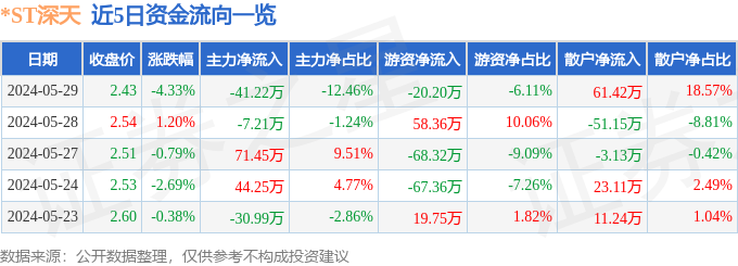 开云体育 开云平台ST深天（000023）5月29日主力资金