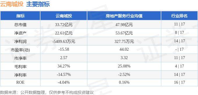 开云 开云体育官网行情快报：云南城投（600239）5月28日主力资金净卖出129695万元(图2)