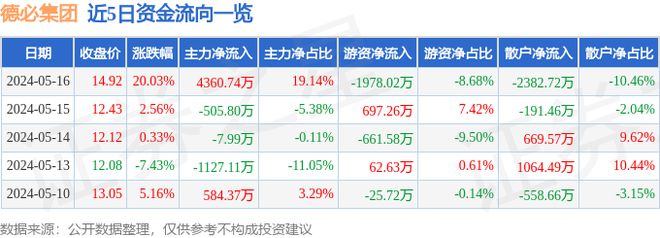 开云体育 Kaiyun.com 官网入口5月16日德必集团涨