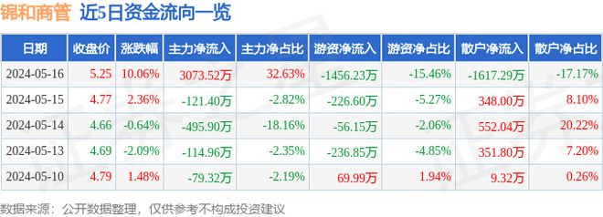 5月16日锦开云体育 Kaiyun.com 官网入口和商管涨