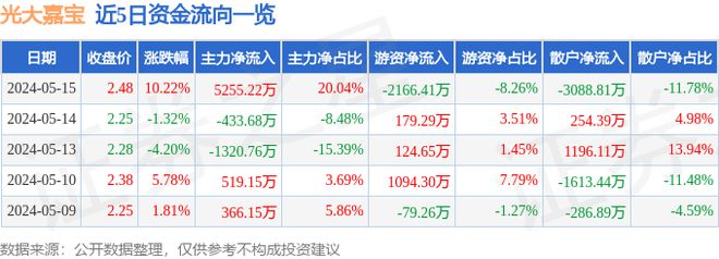 5月15日光大嘉宝涨停分析：住房租赁物业管理REITs概念热