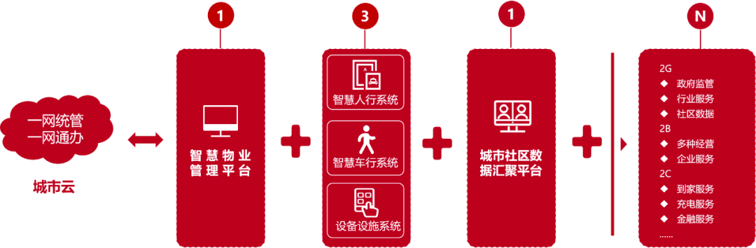 Kaiyun 开云【小壹数科】智慧物业管理系统科技赋能中小物