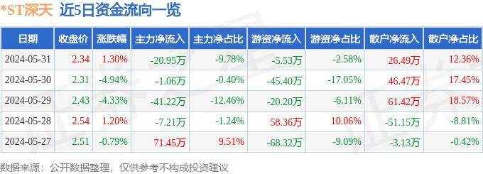 开云APP 开云官网入口行情快报：ST深天（000023）5月31日主力资金净卖出2095万元(图1)