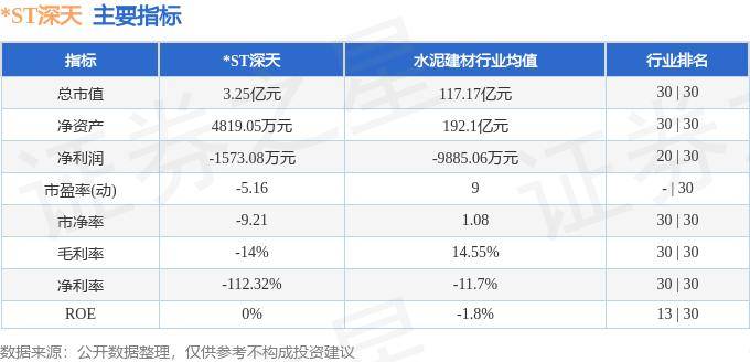开云APP 开云官网入口行情快报：ST深天（000023）5月31日主力资金净卖出2095万元(图2)