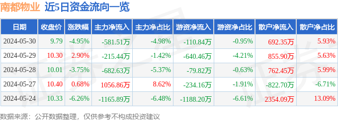 开云体育 开云官网南都物业（603506）5月30日主力资金净卖出58151万元(图1)